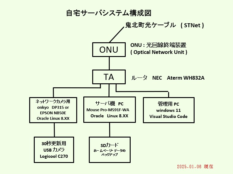 サーバ機系統図